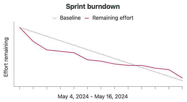 Sprint burndown graph