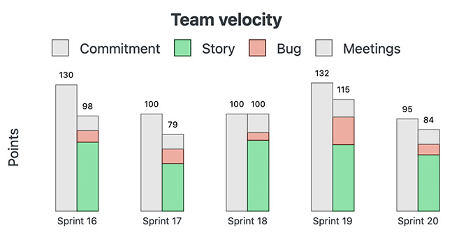 Sprint velocity graph